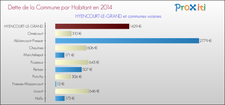 Dette par habitant de la commune en 2014 pour HYENCOURT-LE-GRAND et les communes proches Comparaison de la dette par habitant de la commune en 2014 pour HYENCOURT-LE-GRAND et les communes voisines