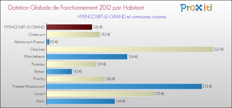 Montant des dotations globales de fonctionnement DGF par Habitant pour HYENCOURT-LE-GRAND et les communes proches Comparaison des des dotations globales de fonctionnement DGF par habitant pour HYENCOURT-LE-GRAND et les communes voisines