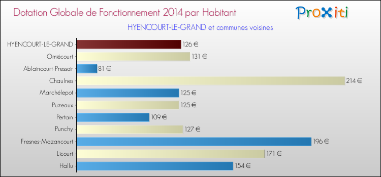 Montant des dotations globales de fonctionnement DGF par Habitant pour HYENCOURT-LE-GRAND et les communes proches en 2014. Comparaison des des dotations globales de fonctionnement DGF par habitant pour HYENCOURT-LE-GRAND et les communes voisines en 2014.