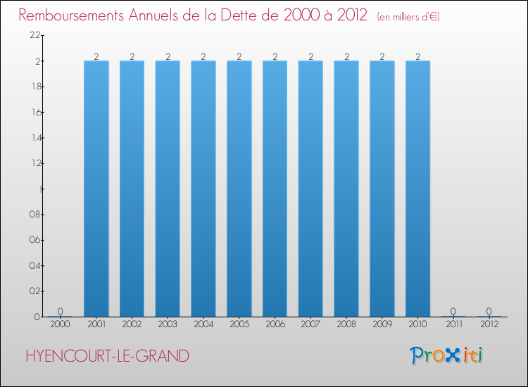 Evolution de l'annuité de la dette pour la commune de HYENCOURT-LE-GRAND de 2000 à 2012 Annuités de la dette pour HYENCOURT-LE-GRAND de 2000 à 2012