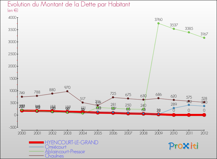 Evolution de la dette par habitant pour la commune de HYENCOURT-LE-GRAND et les communes proches de 2000 à 2012 Comparaison de la dette par habitant pour HYENCOURT-LE-GRAND et les communes voisines de 2000 à 2012