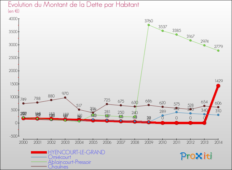 Evolution de la dette par habitant pour la commune de HYENCOURT-LE-GRAND et les communes proches de 2000 à 2014 Comparaison de la dette par habitant pour HYENCOURT-LE-GRAND et les communes voisines de 2000 à 2014