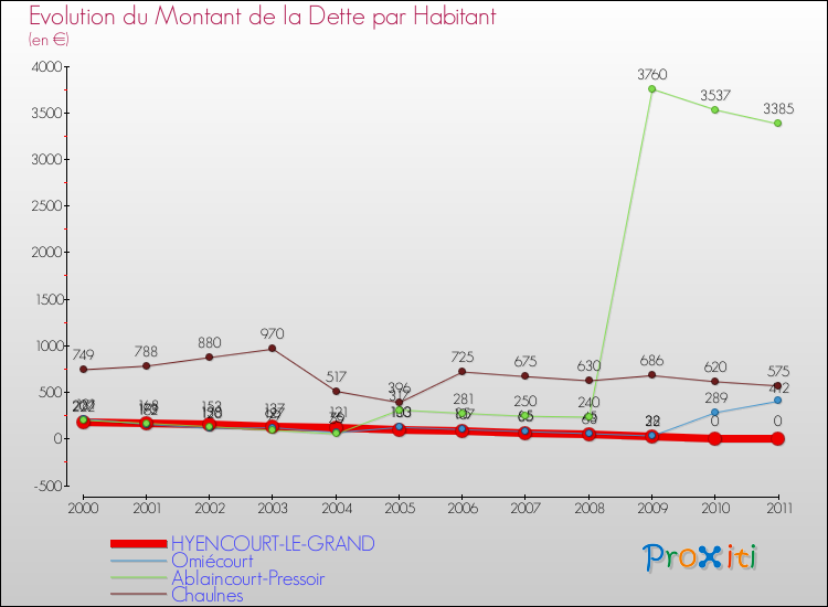 Evolution de la dette par habitant pour la commune de HYENCOURT-LE-GRAND et les communes proches Comparaison de la dette par habitant pour HYENCOURT-LE-GRAND et les communes voisines