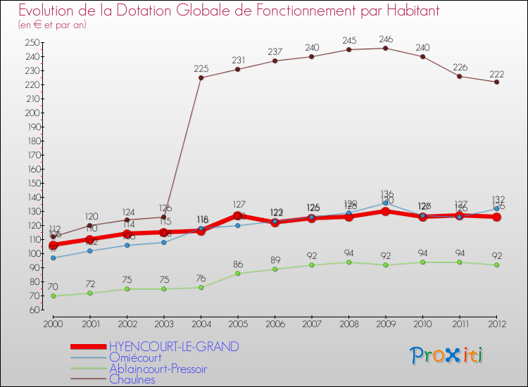 Evolution et montant de la dotation globale de fonctionnement par Habitant pour HYENCOURT-LE-GRAND et les communes proches Comparaison des dotations globales de fonctionnement par habitant pour HYENCOURT-LE-GRAND et les communes voisines