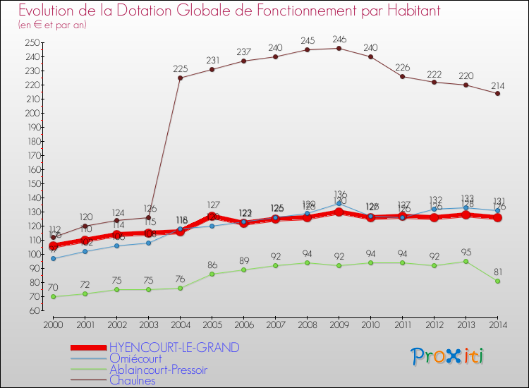 Evolution et montant de la dotation globale de fonctionnement par Habitant pour HYENCOURT-LE-GRAND et les communes proches de 2000 à 2014. Comparaison des dotations globales de fonctionnement par habitant pour HYENCOURT-LE-GRAND et les communes voisines de 2000 à 2014.