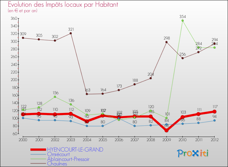 Evolution et montant des impôts locaux par Habitant pour HYENCOURT-LE-GRAND et les communes proches Comparaison des impôts locaux par habitant pour HYENCOURT-LE-GRAND et les communes voisines