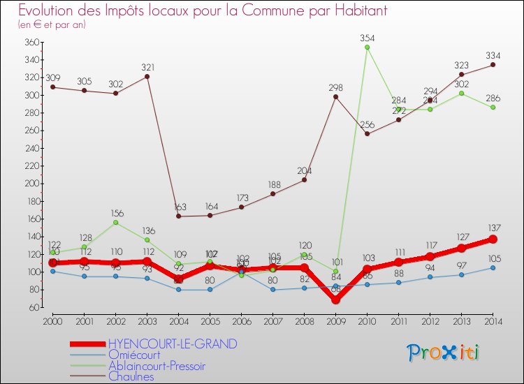 Evolution et montant des impôts locaux par Habitant pour HYENCOURT-LE-GRAND et les communes proches de 2000 à 2014 Comparaison des impôts locaux par habitant pour HYENCOURT-LE-GRAND et les communes voisines de 2000 à 2014