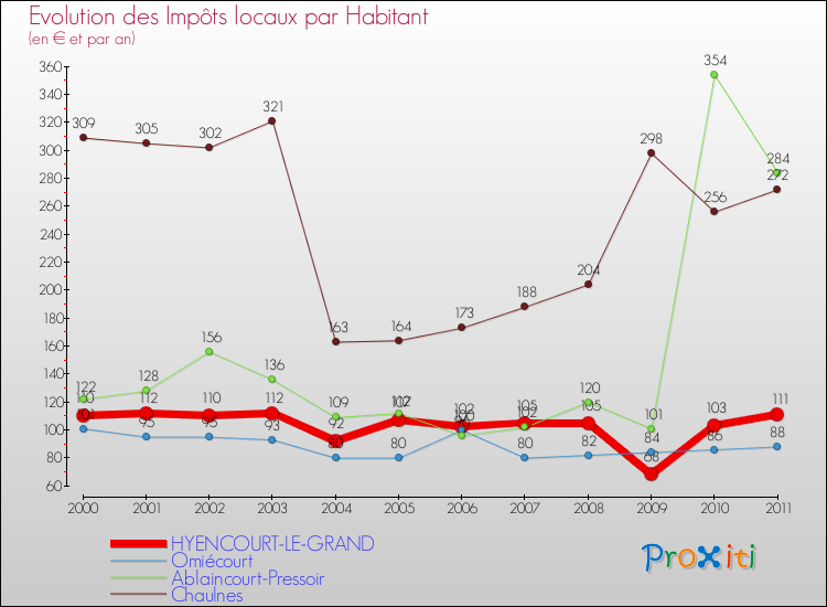 Evolution et montant des impôts locaux par Habitant pour HYENCOURT-LE-GRAND et les communes proches Comparaison des impôts locaux par habitant pour HYENCOURT-LE-GRAND et les communes voisines