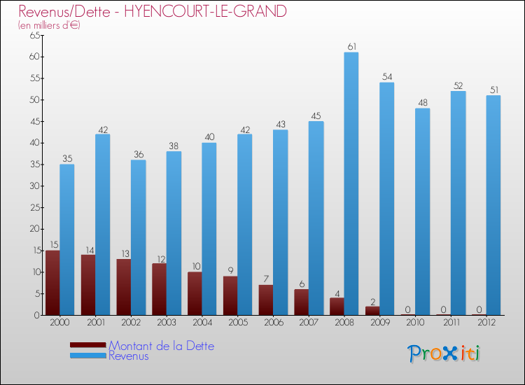 Evolution comparée de la dette et des revenus pour la commune de HYENCOURT-LE-GRAND de 2000 à 2012 Comparaison de la dette et des revenus pour HYENCOURT-LE-GRAND de 2000 à 2012
