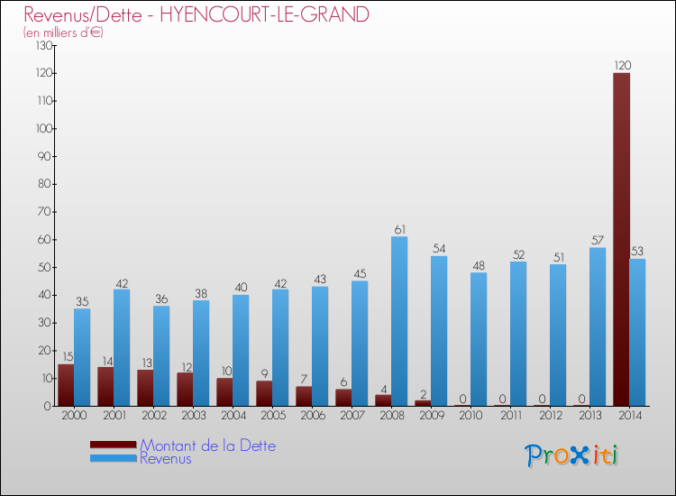 Evolution comparée de la dette et des revenus pour la commune de HYENCOURT-LE-GRAND de 2000 à 2014 Comparaison de la dette et des revenus pour HYENCOURT-LE-GRAND de 2000 à 2014