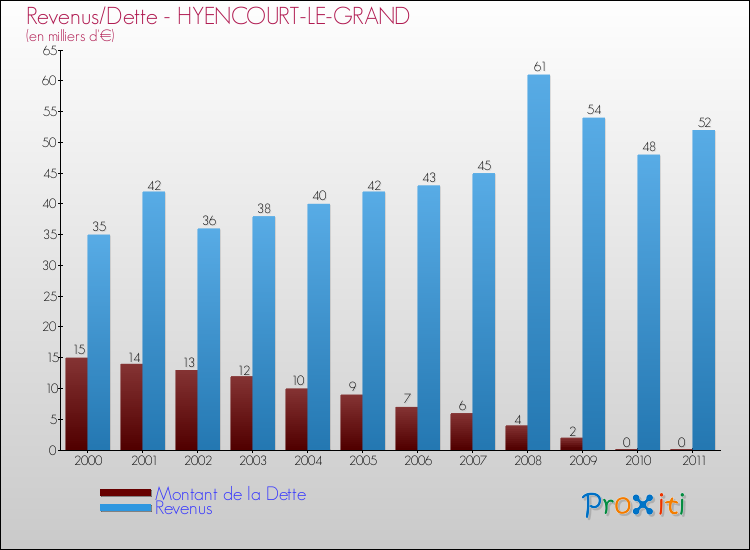 Evolution comparée de la dette et des revenus pour la commune de HYENCOURT-LE-GRAND de 2000 à 2011 Comparaison de la dette et des revenus pour HYENCOURT-LE-GRAND de 2000 à 2011