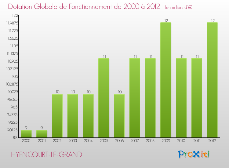 Evolution du montant de la Dotation Globale de Fonctionnement pour la commune de HYENCOURT-LE-GRAND de 2000 à 2012 Evolution du montant de la Dotation Globale de Fonctionnement pour HYENCOURT-LE-GRAND de 2000 à 2012