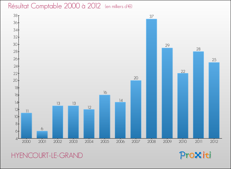 Evolution du résultat comptable pour la commune de HYENCOURT-LE-GRAND de 2000 à 2012 Evolution du résultat comptable pour HYENCOURT-LE-GRAND de 2000 à 2012