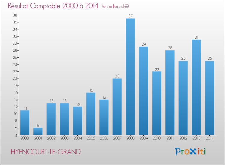 Evolution du résultat comptable pour la commune de HYENCOURT-LE-GRAND de 2000 à 2014 Evolution du résultat comptable pour HYENCOURT-LE-GRAND de 2000 à 2014