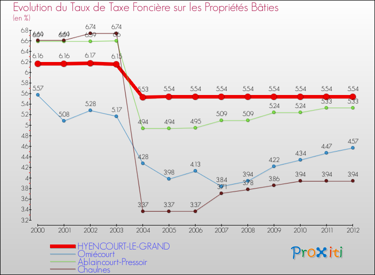 Evolution du taux de la taxe foncière sur le bati pour HYENCOURT-LE-GRAND et les communes proches de 2000 à 2012 Comparaison des taux de taxe foncière sur le bati pour HYENCOURT-LE-GRAND et les communes voisines de 2000 à 2012