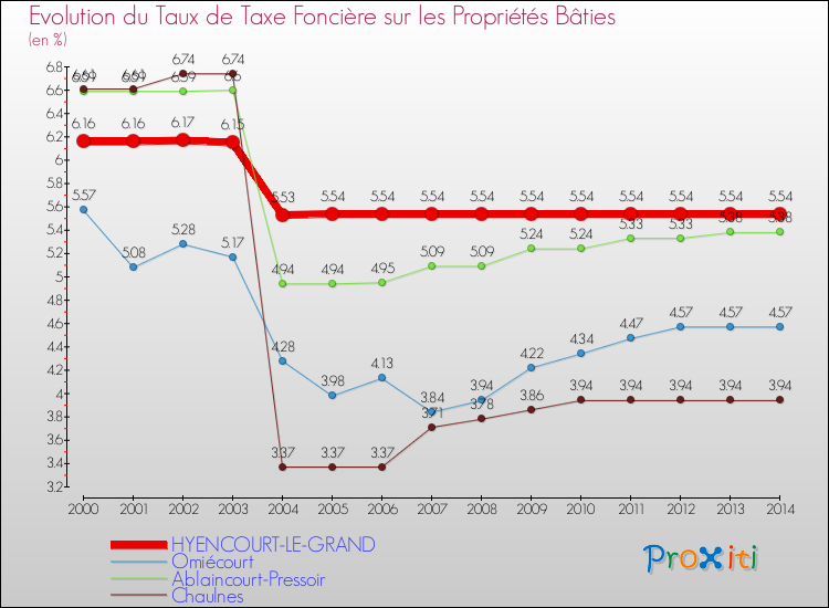 Evolution du taux de la taxe foncière sur le bati pour HYENCOURT-LE-GRAND et les communes proches de 2000 à 2014 Comparaison des taux de taxe foncière sur le bati pour HYENCOURT-LE-GRAND et les communes voisines de 2000 à 2014