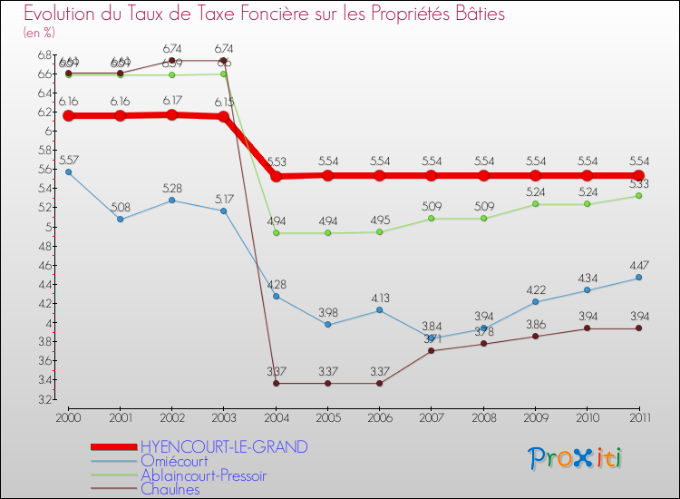 Evolution du taux de la taxe foncière sur le bati pour HYENCOURT-LE-GRAND et les communes proches Comparaison des taux de taxe foncière sur le bati pour HYENCOURT-LE-GRAND et les communes voisines