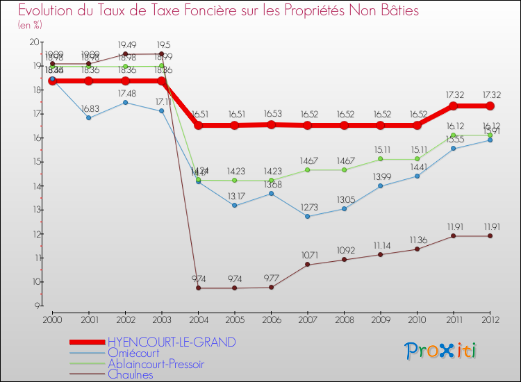 Evolution du taux de la taxe foncière sur les immeubles et terrains non batis pour HYENCOURT-LE-GRAND et les communes proches de 2000 à 2012 Comparaison des taux de la taxe foncière sur les immeubles et terrains non batis pour HYENCOURT-LE-GRAND et les communes voisines de 2000 à 2012
