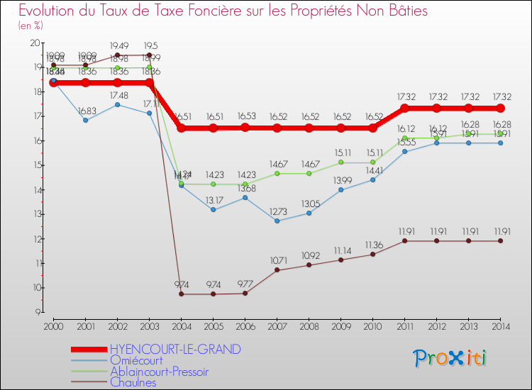 Evolution du taux de la taxe foncière sur les immeubles et terrains non batis pour HYENCOURT-LE-GRAND et les communes proches de 2000 à 2014 Comparaison des taux de la taxe foncière sur les immeubles et terrains non batis pour HYENCOURT-LE-GRAND et les communes voisines de 2000 à 2014