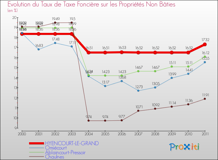 Evolution du taux de la taxe foncière sur les immeubles et terrains non batis pour HYENCOURT-LE-GRAND et les communes proches Comparaison des taux de la taxe foncière sur les immeubles et terrains non batis pour HYENCOURT-LE-GRAND et les communes voisines