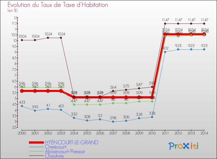 Evolution du taux de la taxe d'habitation pour HYENCOURT-LE-GRAND et les communes proches de 2000 à 2014 Comparaison des taux de la taxe d'habitation pour HYENCOURT-LE-GRAND et les communes voisines de 2000 à 2014