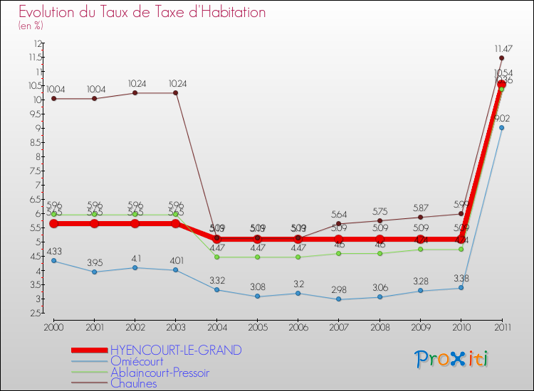 Evolution du taux de la taxe d'habitation pour HYENCOURT-LE-GRAND et les communes proches Comparaison des taux de la taxe d'habitation pour HYENCOURT-LE-GRAND et les communes voisines