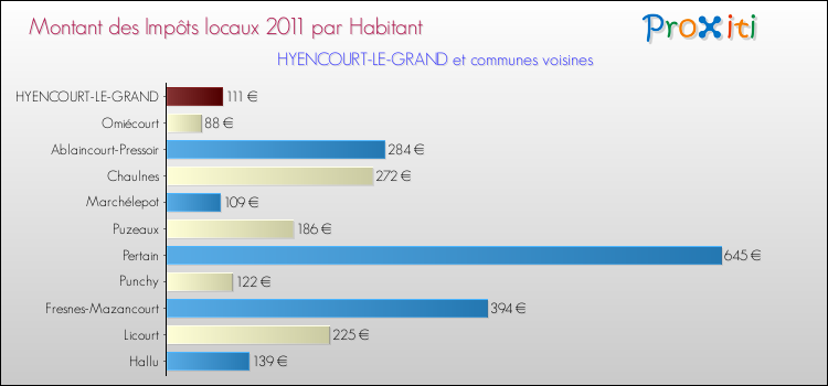 Montant des impôts locaux par Habitant pour HYENCOURT-LE-GRAND et les communes proches Comparaison des impôts locaux par habitant pour HYENCOURT-LE-GRAND et les communes voisines