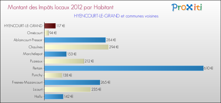 Montant des impôts locaux par Habitant pour HYENCOURT-LE-GRAND et les communes proches Comparaison des impôts locaux par habitant pour HYENCOURT-LE-GRAND et les communes voisines