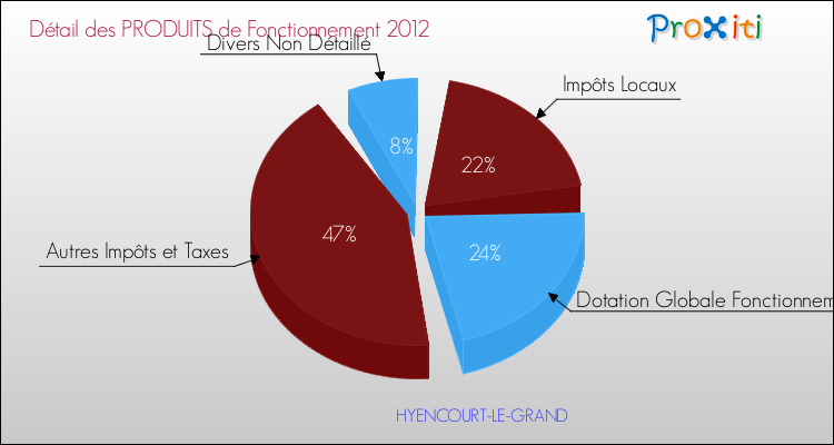 Décomposition du Budget de Fonctionnement 2012 de la commune de HYENCOURT-LE-GRAND Budget de Fonctionnement 2012 pour la commune de HYENCOURT-LE-GRAND