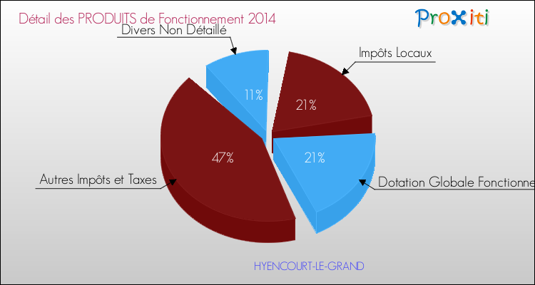 Décomposition du Budget de Fonctionnement 2014 de la commune de HYENCOURT-LE-GRAND Budget de Fonctionnement 2014 pour la commune de HYENCOURT-LE-GRAND