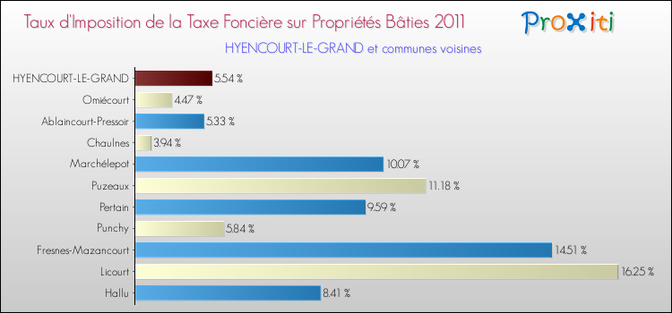 Taux d'imposition de la taxe foncière sur le bati 2011 pour HYENCOURT-LE-GRAND et les communes proches Comparaison des taux d'imposition de la taxe foncière sur le bati 2011 pour HYENCOURT-LE-GRAND et les communes voisines