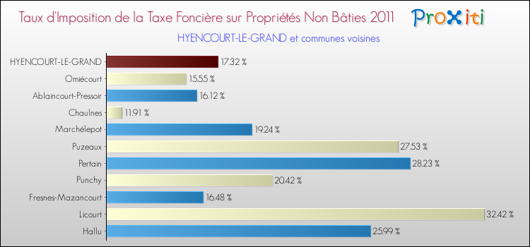 Taux d'imposition de la taxe foncière sur les immeubles et terrains non batis 2011 pour HYENCOURT-LE-GRAND et les communes proches Comparaison des taux d'imposition de la taxe foncière sur les immeubles et terrains non batis 2011 pour HYENCOURT-LE-GRAND et les communes voisines