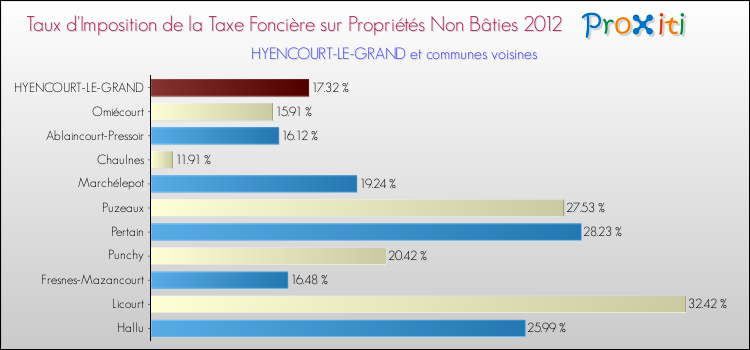 Taux d'imposition de la taxe foncière sur les immeubles et terrains non batis 2012 pour HYENCOURT-LE-GRAND et les communes proches Comparaison des taux d'imposition de la taxe foncière sur les immeubles et terrains non batis 2012 pour HYENCOURT-LE-GRAND et les communes voisines