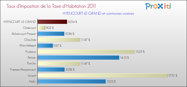 Taux d'imposition de la taxe d'habitation 2011 pour HYENCOURT-LE-GRAND et les communes proches Comparaison des taux d'imposition de la taxe d'habitation 2011 pour HYENCOURT-LE-GRAND et les communes voisines