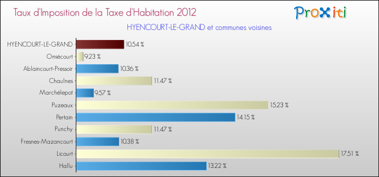 Taux d'imposition de la taxe d'habitation 2012 pour HYENCOURT-LE-GRAND et les communes proches Comparaison des taux d'imposition de la taxe d'habitation 2012 pour HYENCOURT-LE-GRAND et les communes voisines
