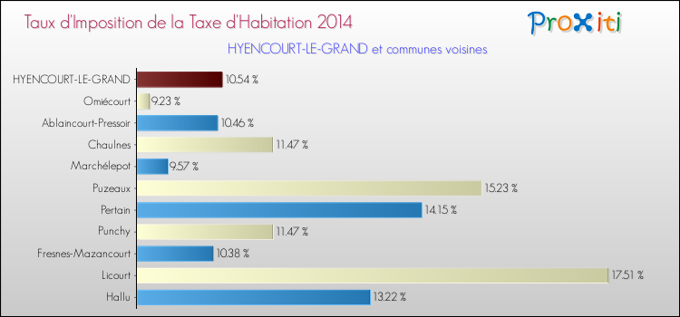 Taux d'imposition de la taxe d'habitation 2014 pour HYENCOURT-LE-GRAND et les communes proches Comparaison des taux d'imposition de la taxe d'habitation 2014 pour HYENCOURT-LE-GRAND et les communes voisines