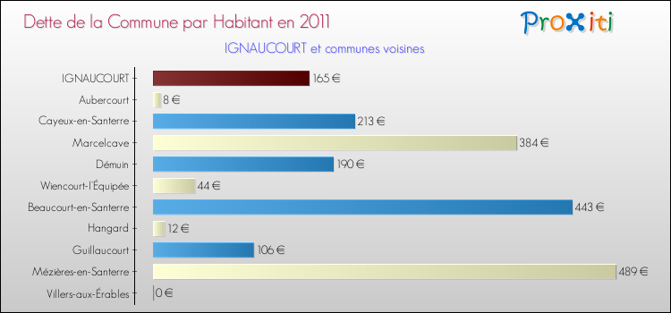 Dette par habitant de la commune en 2011 pour IGNAUCOURT et les communes proches Comparaison de la dette par habitant de la commune en 2011 pour IGNAUCOURT et les communes voisines