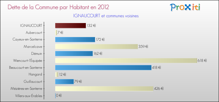 Dette par habitant de la commune en 2012 pour IGNAUCOURT et les communes proches Comparaison de la dette par habitant de la commune en 2012 pour IGNAUCOURT et les communes voisines