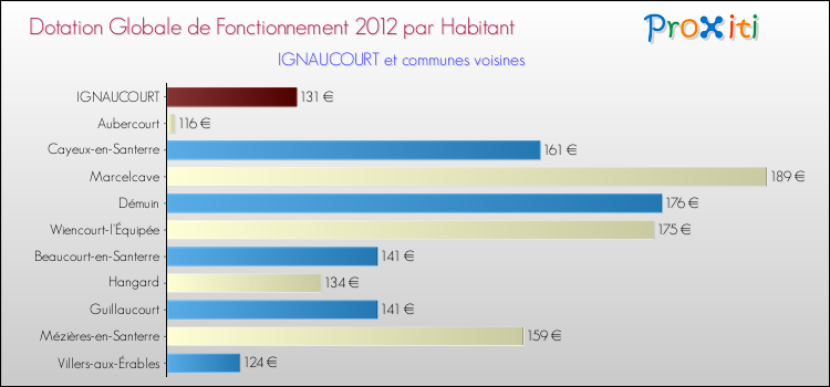 Montant des dotations globales de fonctionnement DGF par Habitant pour IGNAUCOURT et les communes proches Comparaison des des dotations globales de fonctionnement DGF par habitant pour IGNAUCOURT et les communes voisines