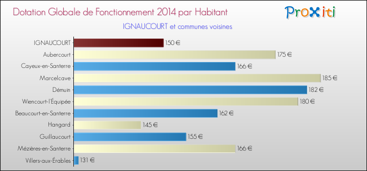 Montant des dotations globales de fonctionnement DGF par Habitant pour IGNAUCOURT et les communes proches en 2014. Comparaison des des dotations globales de fonctionnement DGF par habitant pour IGNAUCOURT et les communes voisines en 2014.