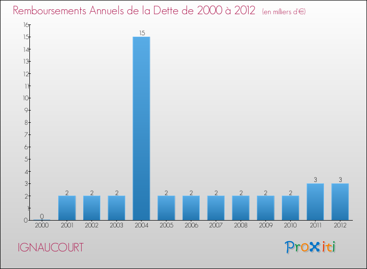 Evolution de l'annuité de la dette pour la commune de IGNAUCOURT de 2000 à 2012 Annuités de la dette pour IGNAUCOURT de 2000 à 2012
