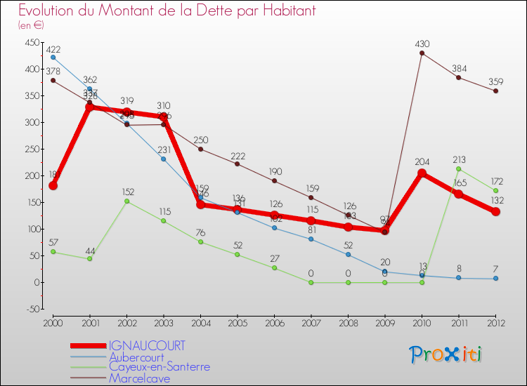 Evolution de la dette par habitant pour la commune de IGNAUCOURT et les communes proches de 2000 à 2012 Comparaison de la dette par habitant pour IGNAUCOURT et les communes voisines de 2000 à 2012