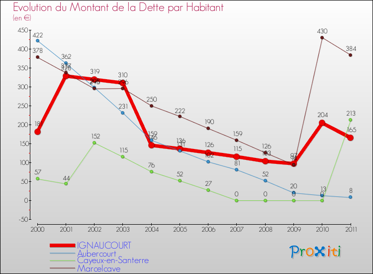 Evolution de la dette par habitant pour la commune de IGNAUCOURT et les communes proches Comparaison de la dette par habitant pour IGNAUCOURT et les communes voisines