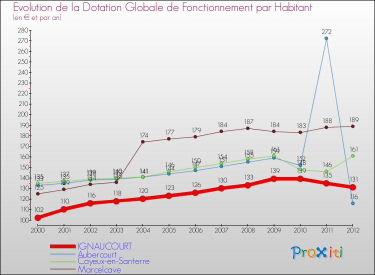Evolution et montant de la dotation globale de fonctionnement par Habitant pour IGNAUCOURT et les communes proches Comparaison des dotations globales de fonctionnement par habitant pour IGNAUCOURT et les communes voisines