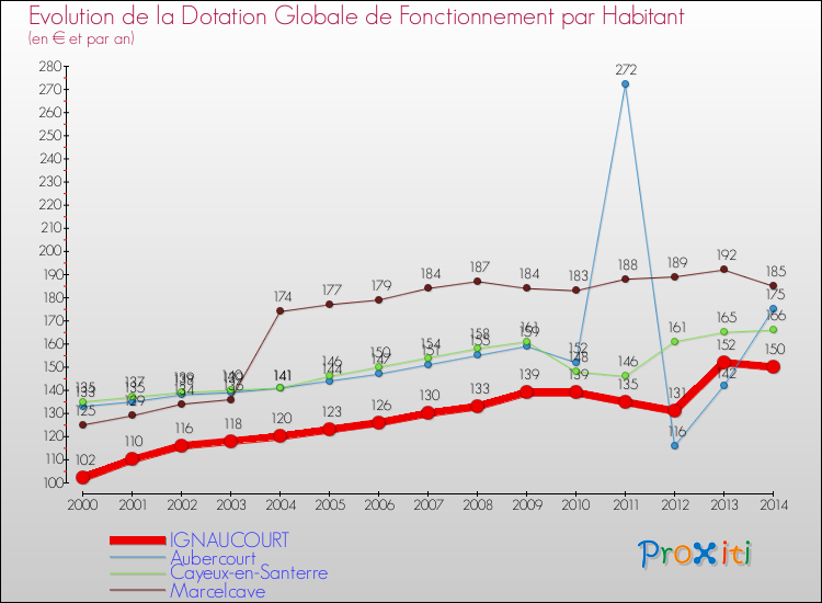 Evolution et montant de la dotation globale de fonctionnement par Habitant pour IGNAUCOURT et les communes proches de 2000 à 2014. Comparaison des dotations globales de fonctionnement par habitant pour IGNAUCOURT et les communes voisines de 2000 à 2014.