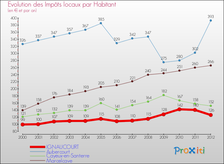 Evolution et montant des impôts locaux par Habitant pour IGNAUCOURT et les communes proches Comparaison des impôts locaux par habitant pour IGNAUCOURT et les communes voisines