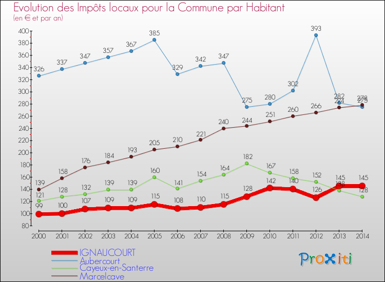 Evolution et montant des impôts locaux par Habitant pour IGNAUCOURT et les communes proches de 2000 à 2014 Comparaison des impôts locaux par habitant pour IGNAUCOURT et les communes voisines de 2000 à 2014