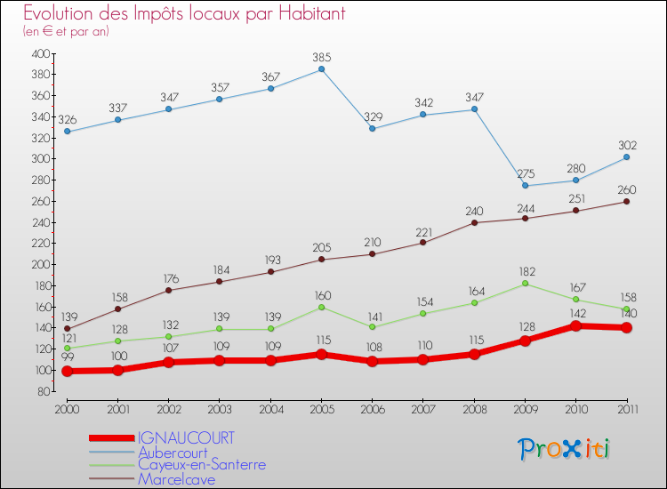Evolution et montant des impôts locaux par Habitant pour IGNAUCOURT et les communes proches Comparaison des impôts locaux par habitant pour IGNAUCOURT et les communes voisines
