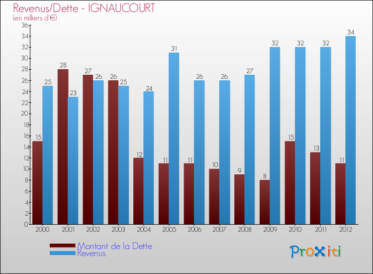Evolution comparée de la dette et des revenus pour la commune de IGNAUCOURT de 2000 à 2012 Comparaison de la dette et des revenus pour IGNAUCOURT de 2000 à 2012