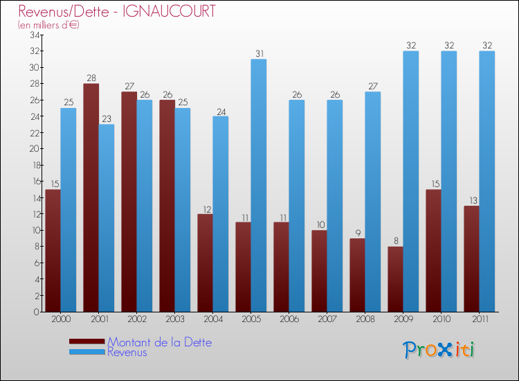 Evolution comparée de la dette et des revenus pour la commune de IGNAUCOURT de 2000 à 2011 Comparaison de la dette et des revenus pour IGNAUCOURT de 2000 à 2011